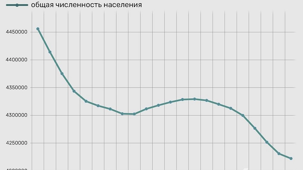 Главная картинка новости: Демографический спад: Свердловская область теряет население пятый год подряд